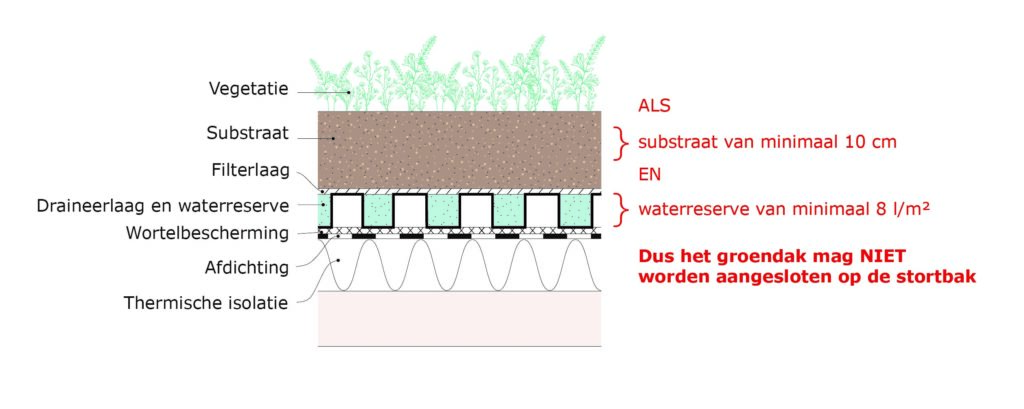 Aansluiten van Regenwaterafvoer op het Riool: Jouw Complete Gids voor Efficiënt Waterbeheer