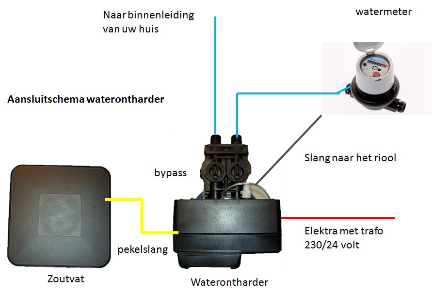 Het Ultieme Stapsgewijze Handboek voor het Installeren van een Waterontharder